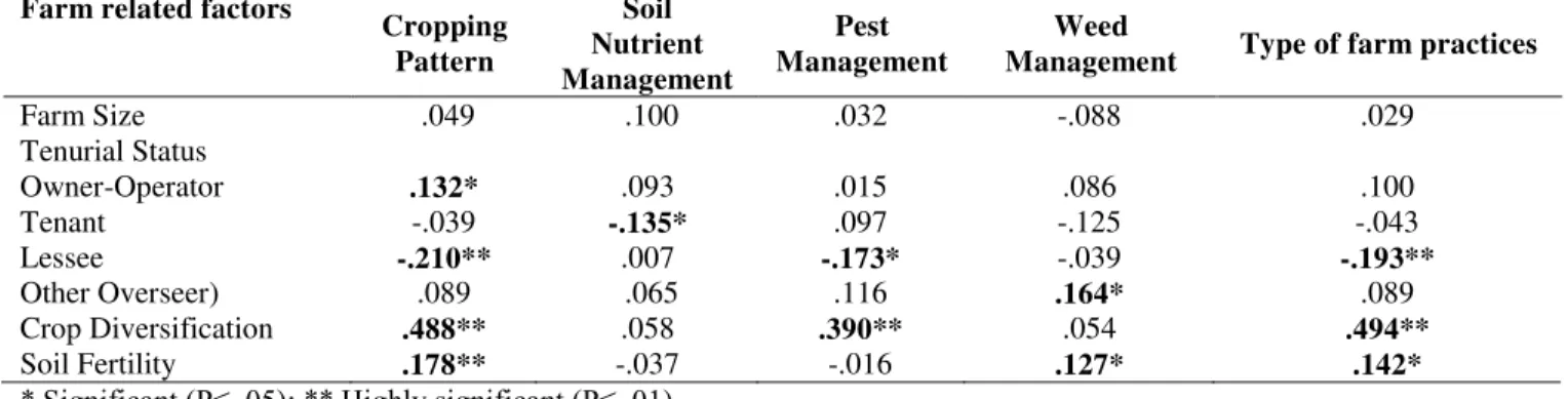 Table 10. Relationship between Farm Related Factors and Farming Practices  Farm related factors 