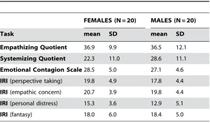 Figure 1. Conjecture score of each displayed hand sex between females and males. The conjecture between female and male participants appears similar ( P .0.5)