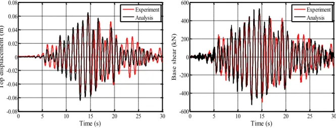 Figure 7: Top displacements (left) and base shear during earthquake 1 