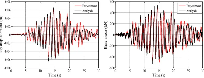 Figure 7: Top displacements (left) and base shear during earthquake 1 