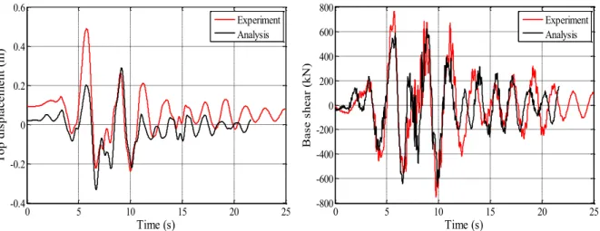 Figure 10: Top displacements (left) and base shear during earthquake 6 