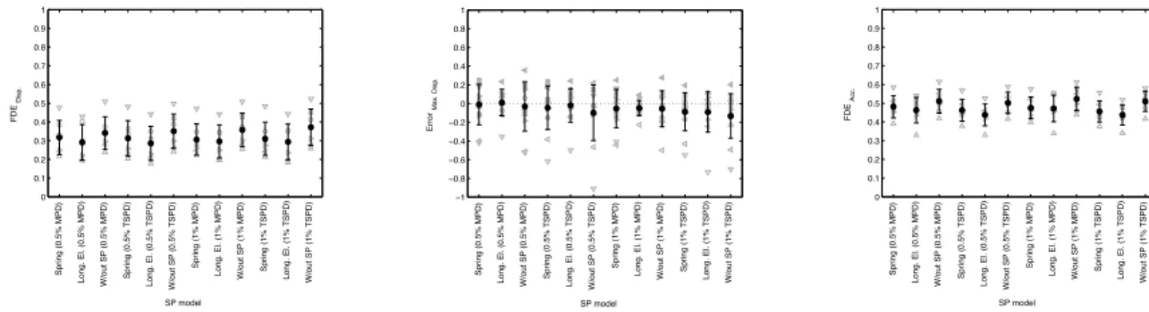 Figure 10. Errors measured in Structure 1 considering different strain penetration models 