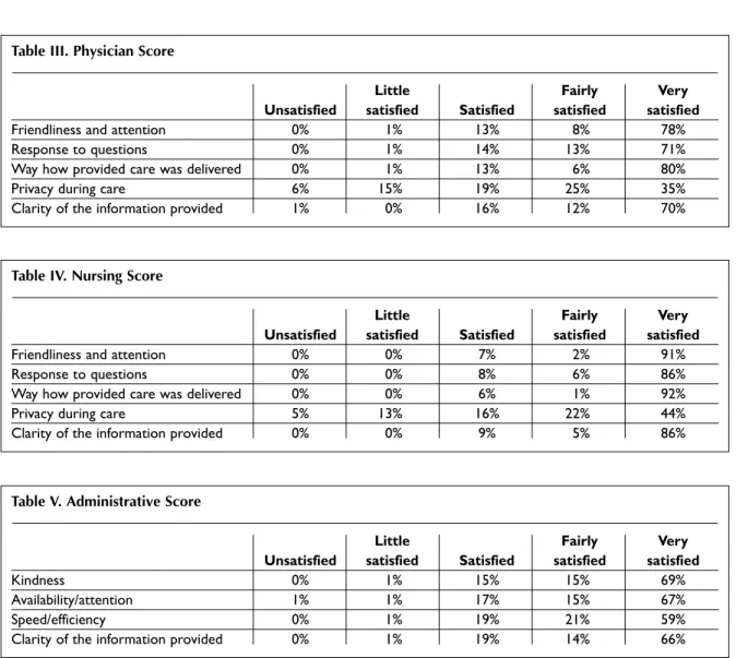 Table IV. Nursing Score 