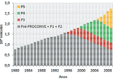 FIGURA 01 - Evolução da frota estimada de veículos do ciclo Diesel por fase do PROCONVE  Fonte: IBAMA, 2011 