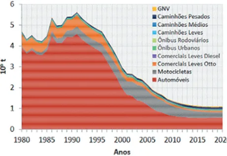 FIGURA 03 - Emissões estimadas de hidrocarbonetos não metano – NMHC – por categoria de  veículos 