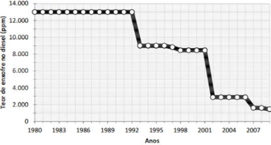 FIGURA 08 – Gráfico da evolução do teor de enxofre médio do diesel comercial no Brasil  Fonte: BRASIL, 2011 
