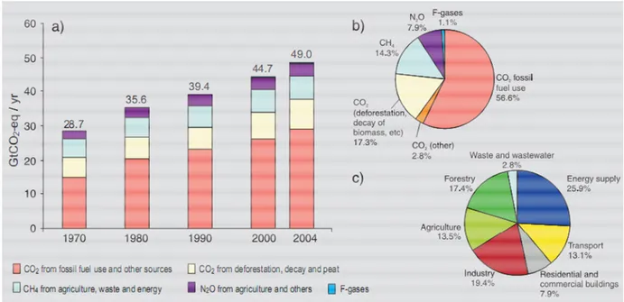 FIGURA 10 – Gráfico de emissões globais de gases de efeito estufa de origem antropogênica 