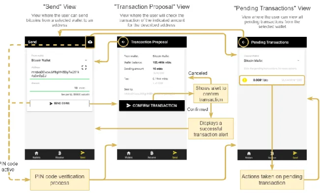 Figure 11 shows the “Send” view, where the user can send a number of bitcoins to a Bitcoin address of the same network (testnet or livenet) or can also access the pending transactions.Appl