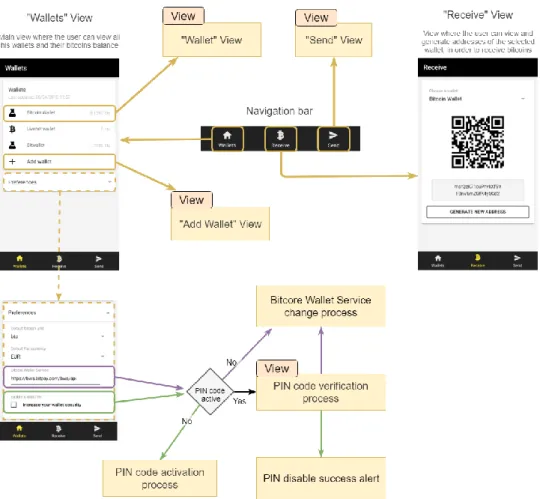 Figure 5. Navigability diagram of the navigation bar and the “Wallets”, “Receive” and “Send” views.