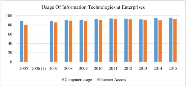 Figure 1. Use of Information Technologies at Enterprises  (1)  No researches were conducted in 2006