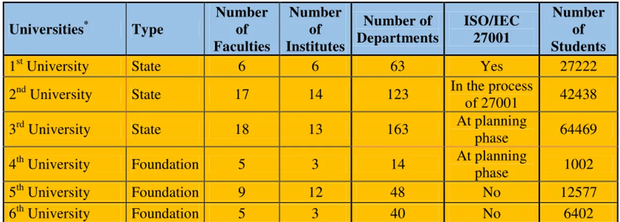 Table 1. Information on the Universities included in the Analysis  Universities * Type  Number of  Faculties  Number of  Institutes  Number of  Departments  ISO/IEC 27001  Number of  Students 