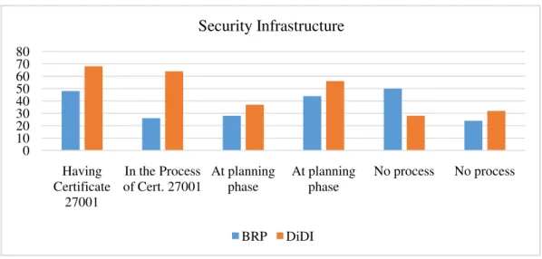 Figure 2. Comparison of the information security infrastructures between the universities 
