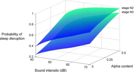 Figure 4. Alpha band power is a specific marker of sleep depth. We examined the broader relationship between EEG spectral content (beyond sleep stage designation) and NREM sleep depth