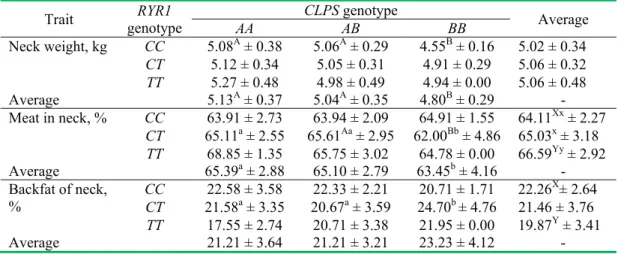 Table  3  presents  weight  of  neck  and  tissue  content  depending  on  colipase  and  RYR1  genotype