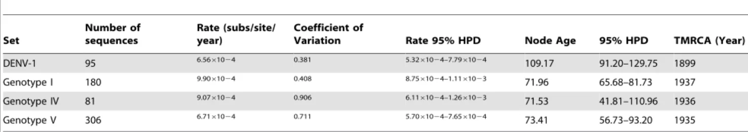 Table 1. Estimated DENV-1 substitutions rates and the time to the most recent common ancestor (TMRCA) estimated under a Bayesian Skyline coalescent tree prior.