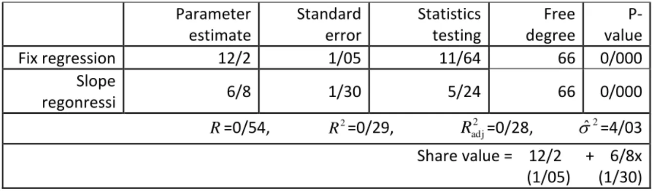 Table 9: Variance's Analysis 