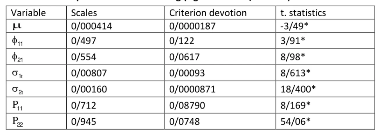 Table 3: Markov displacement models recognizing test 