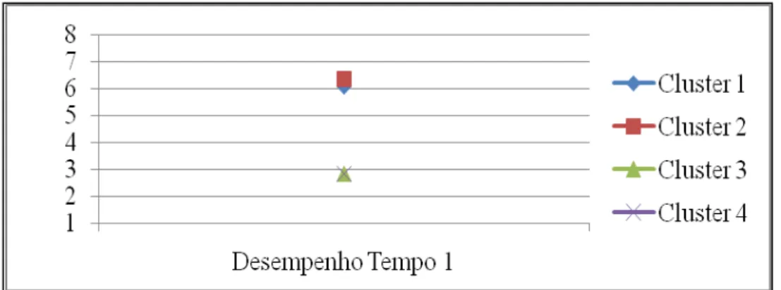 Figura 6.1 Trajectórias de desempenho das equipas no Tempo 1 