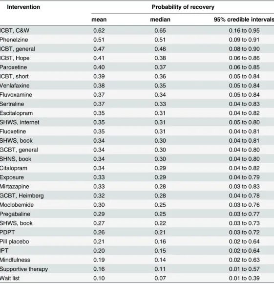 Table 4. Results of network meta-analysis that were utilised in the economic model: probability of recovery at end of treatment