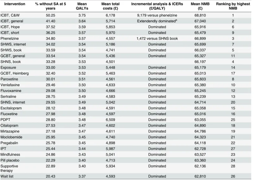 Table 5. Cost effectiveness of interventions for adults with social anxiety disorder: results of probabilistic analysis