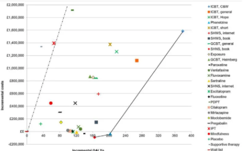 Fig 2. Cost-effectiveness plane showing the incremental costs and QALYs of all interventions versus wait list