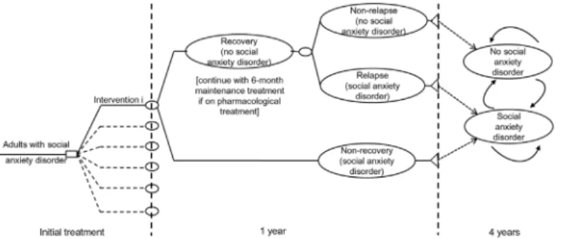 Fig 1. Schematic diagram of the economic model constructed to assess the cost-effectiveness of interventions for social anxiety disorder.