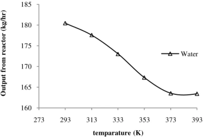 Fig. 5a.The effect of temperature on the amount of sulfur dioxide. 