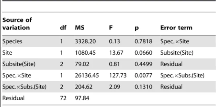 Table 2. Three-factor nested ANOVA (Sub-site nested in Site;