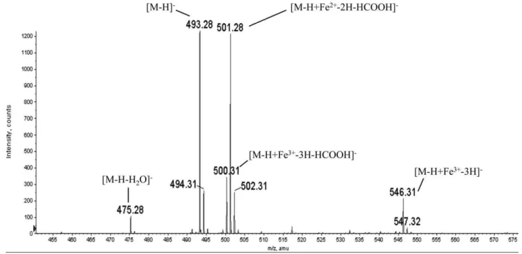 Figure 6. Analysis of corynebactin by electrospray ionization mass spectra (negative ion mode)
