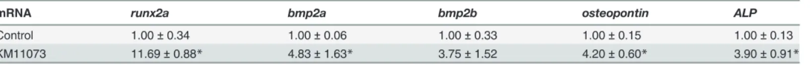 Table 3. Osteogenesis-related gene expression in zebra ﬁ sh.