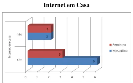 Gráfico 12 - Caracterização dos alunos segundo o acesso à internet a partir de casa 