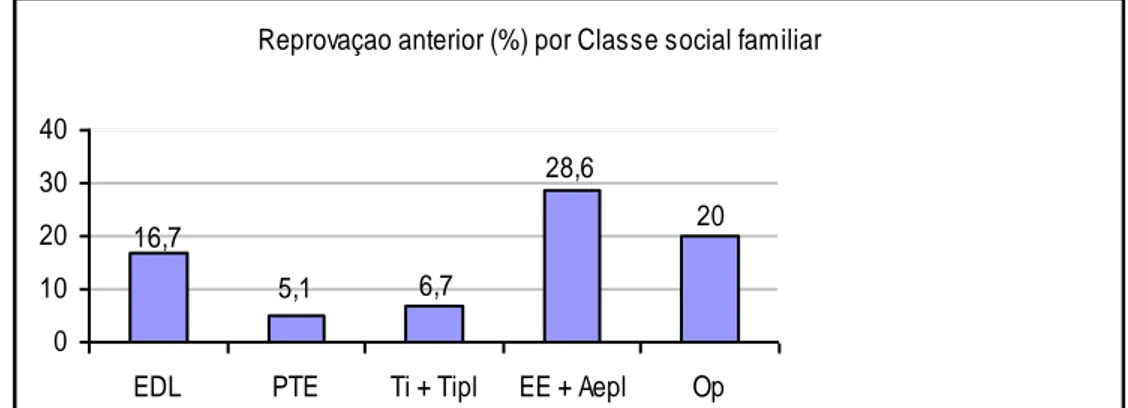 Gráfico 4. Reprovações anteriores a Matemática por Classe social familiar (%)