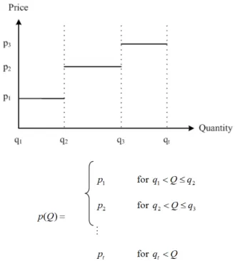 Figure 2. Example of step–price structure.