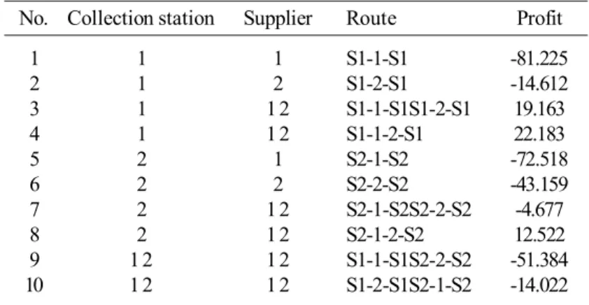Table 4. Result from the solution by the total enumerations method.
