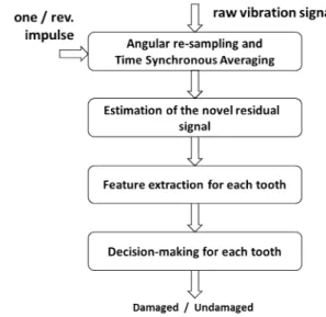 Figure 1. Schematic of the damage diagnosis technology.