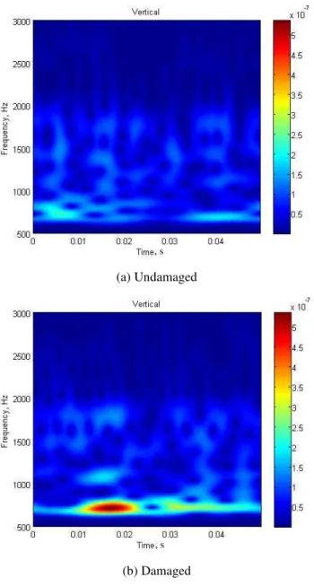 Figure 5. The averaged wavelet transforms of the novel residual signal for undamaged (a) and damaged (b) gears.