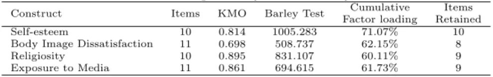 Table 3: Exploratory Factor Analysis