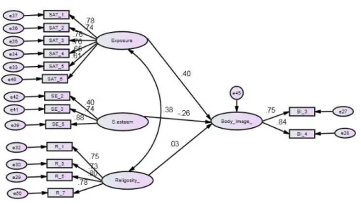 Figure 2: Final SEM Model