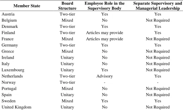 Table 1: Prevalence of Board Structures in Europe  Prevalence of Board Structures in Europe 