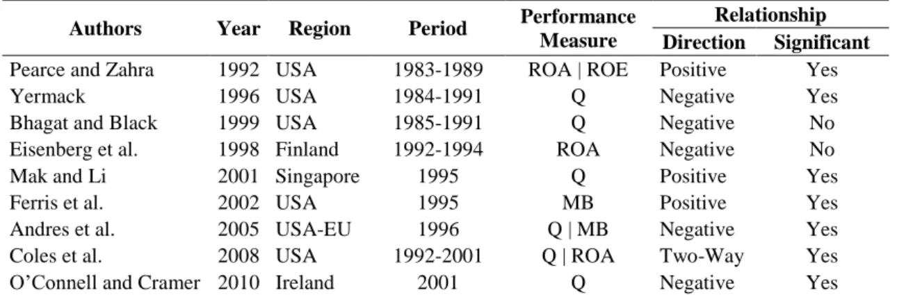 Table 2: Empirical Evidence on the Impact of Board Size  Empirical Evidence on the Impact of Board Size 