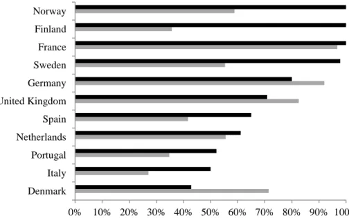 Figure 2. Boards with, at least, one woman or one foreign director, in 2010 (%) 