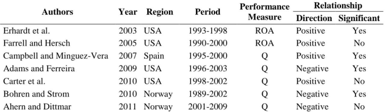 Table 5: Empirical Evidence on the Impact of Women on the Board  Empirical Evidence on the Impact of Women on the Board 