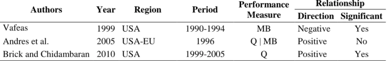 Table 6: Empirical Evidence on the Impact of Board Meetings Frequency  Empirical Evidence on the Impact of Board Meetings Frequency 