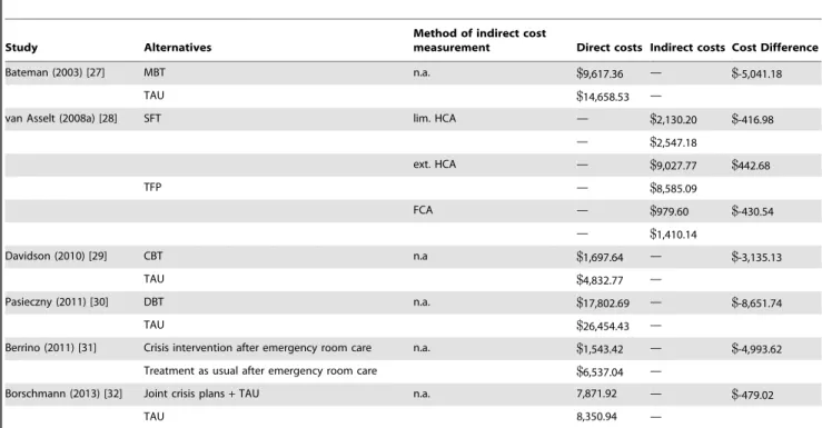 Table 5. Description of partial economic evaluations and cost differences.