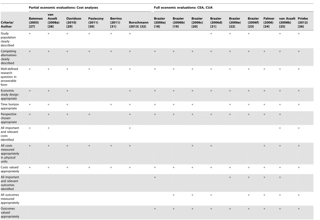 Table 2. Results of the assessment methodological quality.