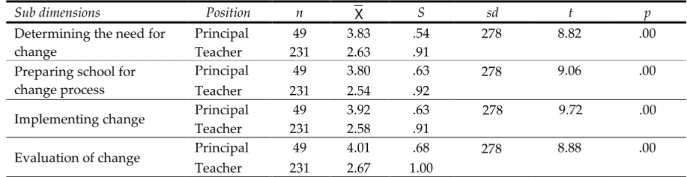 Table 2. Principals’ efficacy in change management according to teachers’ and principals’ views 