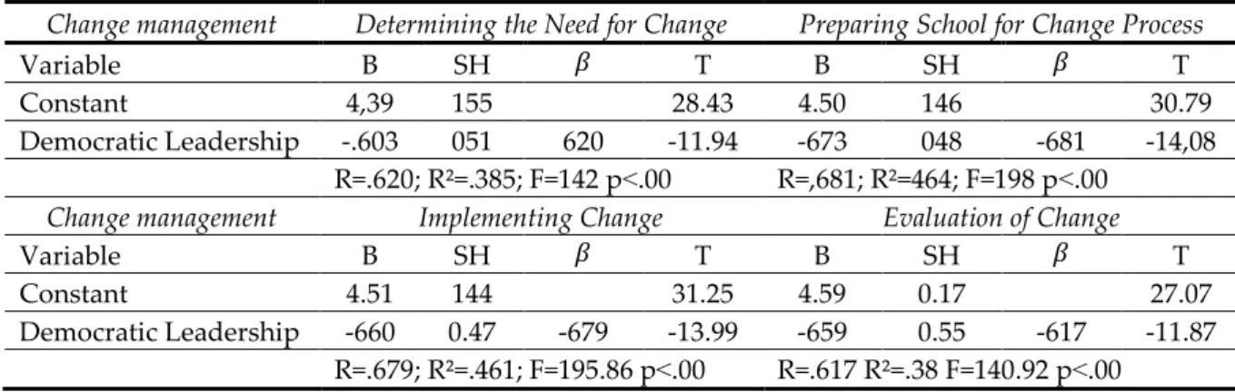 Table  5.  Regression  analysis:  degree principals’ democratic leadership predicts  change  management  efficacy  
