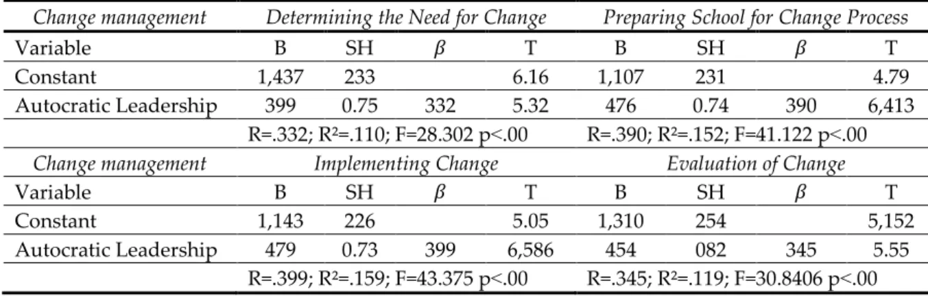 Table  6.  Regression  analysis:  degree  principals’  autocratic  leadership  predicts  change  management  efficacy 