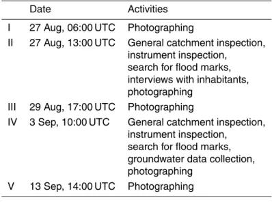 Table 1. Overview of the post-event field surveys (photos in Fig. 9).
