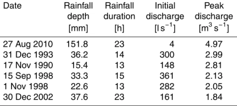 Table 2. Overview of peak discharges exceeding 1 m 3 s −1 since 1969. For the rainfall depth and duration, the period between initial and peak discharge is considered.